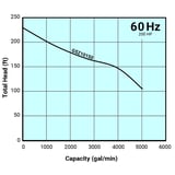 Thumbnail of Tsurumi Pump Curve GSZ10150